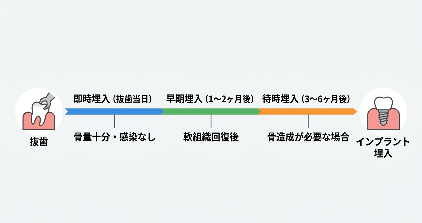 ■抜歯後のインプラント埋入は「いつから」? 3つのタイミングを比較