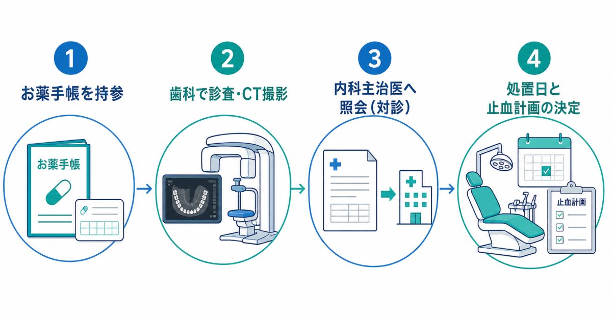 医科歯科連携の流れと受診前に患者さまが準備すべきこと